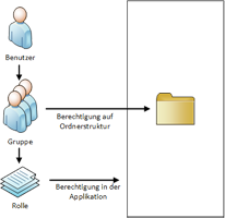 Authorization structure for the Document Management System
