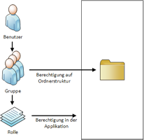 Berechtigungsstruktur für das Document Management System