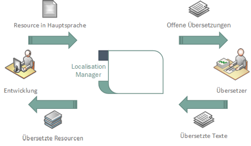 Übersetzungsprozess mit LocalisationManager